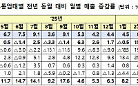 4월 유통업계 매출 7.2%↑⋯백화점 21.7% 신장