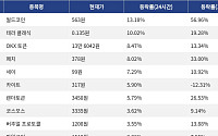 [넥스블록][상승 코인 10] 월드코인 13.18% 상승, 테라 클래식 10.02% 강세