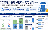 보험사 1분기 순이익 4.5조원⋯생보 웃고 손보 울었다