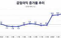 중국 1~4월 공업이익 18.2% 증가...제조업이 성장 견인