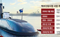 핵잠수함 시대 열렸다…HD현대·한화오션 수주전 촉각