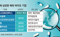 해외 바이오기업 무덤 된 코스닥…인제니아는 다를까
