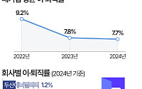 SK하이닉스 이·퇴직률, 대기업 중 두 번째로 낮아…1위 기업은 [데이터클립]