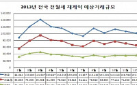 전월세시장 내년 상반기 고비… 3월 계약만기 14만건‘피크’