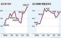 코스피 8000 넘자 더 거칠어진 질주…상승 75개뿐인데 지수는 신고가