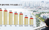 수지·안양·광명 집값 들썩⋯한 달 새 실거래가 5000만원 ‘쑥’