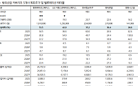DS투자증권 “K방산 지금 놓치면 후회한다…한화에어로·LIG D&A 최선호”