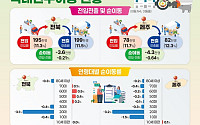 ‘청년 없는 전북’ 현실로…20대 탈전북 행렬에 지역소멸 위기 고조