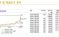 신한證 “현대모비스, 목표가 90만원으로 상향…로봇 밸류체인 재평가”