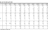 DS증권 “해성디에스, 실적 감안 주가 아직 싸다⋯AI 데이터센터향 진입 기대감도”