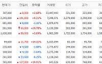 [증시키워드] 삼성SDS 상한가·SK하이닉스 급등…IT서비스·반도체 관심 지속