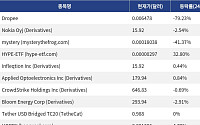 [넥스블록][신규 코인 톱10] Dropee 79.23% 하락, Nokia Oyj 2.54% 하락