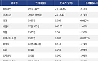 [넥스블록][시총 톱 코인 10] 비트코인 2.17% 하락... 이더리움 2.71% 하락, 리플 1.96% 하락