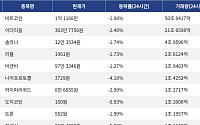 [넥스블록][거래량 톱 코인 10] 비트코인 1억 1168만, 이더리움 303만 7756원