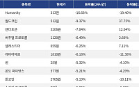 [넥스블록][하락 코인 10] Humanity -16.68% 급락, 월드코인 -9.37% 하락