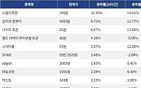 [넥스블록][상승 코인 10] 스텔라루멘 11.99% 상승, 인터넷 컴퓨터 6.71% 강세