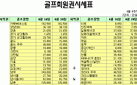 [4월넷째주 골프회원권 시세동향] 보합종목 크게 증가하며 상승세 둔화