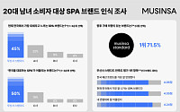 “20대가 뽑은 대세 SPA브랜드 1위 ‘무신사 스탠다드’”