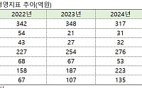 공모 실탄 쥔 애드포러스, 몸집 더 큰 ‘온더플래닛’ 품는다