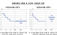 '매파본색' 드러낸 한은 점도표⋯6개월 후 기준금리 전망 '3.0%'에 쏠렸다 [5월 금통위]