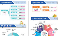 올 1분기 가계소득 전년比 2.4%↑...1~5분위 가구 모두 소득 늘어