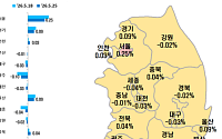 “너무 올랐나?”⋯서울 아파트값, 상승폭 둔화