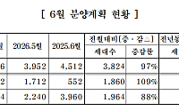 중견주택업체, 6월 7776가구 분양