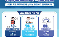 해양안전 ‘생활 속 문화’로 바꾼다…2030년 인명피해 40% 감축