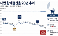 인구 절벽에 내몰린 대만 18조원 투입⋯GDP 1% 수준