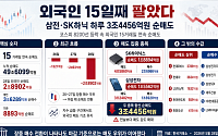 외국인 15일째 팔았다…삼전·SK하닉 하루 3.4조 순매도
