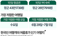 올해 여름 해외여행 항공권이 가장 저렴한 날은 '6월 마지막 주' [데이터클립]