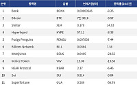 [넥스블록][인기 검색 코인 톱15] 비트코인·이더리움 조정 속 스텔라 강세…관심은 밈·레이어1 분산