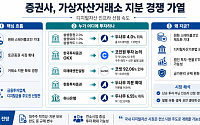 증권사, 가상자산거래소 지분 경쟁 가열…디지털자산 인프라 선점 속도