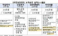 국민성장펀드, 퓨리오사AI 등 5곳 추가 지원…AI·바이오 투자 속도