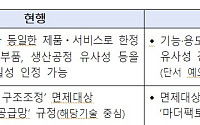 해외 공장 둬도 '마더팩토리' 지으면 유턴 인정⋯보조금 '협상'으로 푼다