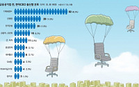 [스페셜리포트]&quot;잘해야 임원&quot;…금융공기업 직원 날개 꺾인 CEO 꿈
