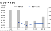 유진투자證 “LG생활건강, 화장품 적자는 벗어났지만⋯목표가 29만원↓”
