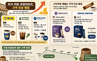 원두 값 안정세에도 고환율·물류비 폭탄…‘저가 커피·스틱 제품’ 가격 줄인상
