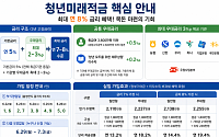 청년미래적금 최대 연 8%…농협·신한·국민 등 우대금리 3%p
