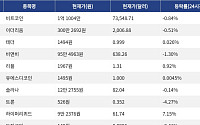 [넥스블록][시총 톱 코인 10] 비트코인 -0.84% 하락... 이더리움 -0.51% 하락, 리플 0.92% 상승