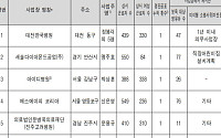 SSG닷컴 등 직장어린이집 미설치 10곳 공표…의무 이행률 94.9%