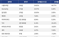 [넥스블록][상승 코인 10] 스텔라루멘 24.85% 급등, Humanity 24.57% 상승세