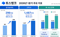 토스뱅크, 1분기 당기순이익 296억원⋯전년比 58% 증가