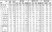 반도체·증시 호조에 4월 국세 6.3조 더 걷혀⋯예산 진도율 39.5%