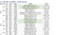 [분양캘린더] 6월 첫째 주 ‘호반써밋풍무Ⅱ’ 등 2437가구 분양
