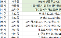 [오늘의 청약 일정] ‘더샵송도그란테르’ 당첨자 발표 등