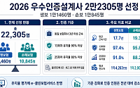 유지율 기준 강화한 우수인증설계사⋯올해 2만2305명 선정