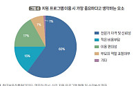 영유아 마음건강 지원 요구 커진다…학부모 60% "전문가 신뢰성 가장 중요"