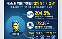 '젠슨 황' 방한, 제2의 반도체 깐부회동 기대…'2차 매수 시그널?'