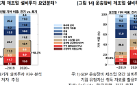 韓 반도체·자동차 설비투자, 2020년 이후 안보ㆍ글로벌 요인 '핵심키' 됐다